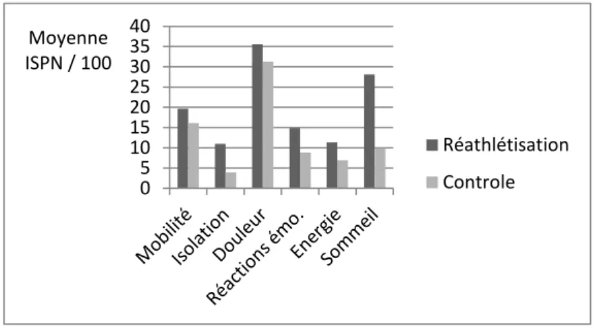 Fig. 4 : Scores ISPN à l’inclusion 