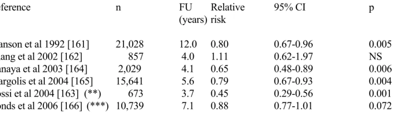 Table 4 : Clinical studies assessing the effect of estrogen replacement therapy on the incidence of new- new-onset diabetes in post-menopausal women