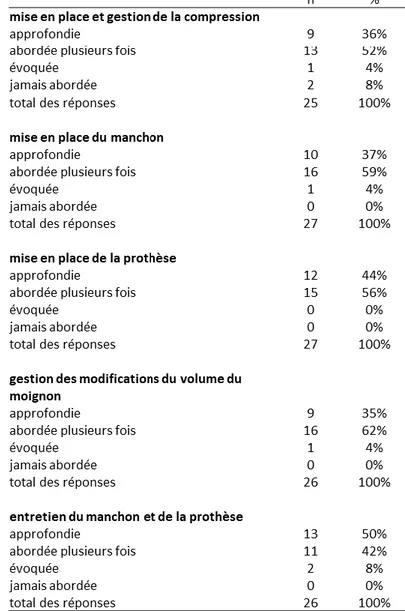 Tableau 2 : évaluation de l’éducation concernant l’appareillage réalisée pendant  l’hospitalisation 