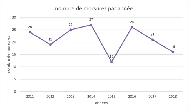 Figure 3 : Répartition du nombre de morsures par année 