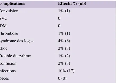 Tableau 6 : Complications générales  Complications  Effectif % (nb)  Convulsion  1% (1)  AVC  0  IDM  0  Thrombose  1% (1) 