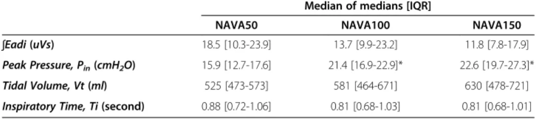 Table 2 summarizes patients’ ʃEadi, P in , Vt, and Ti at each NAVA level (median of medians with interquartile range [IQR])