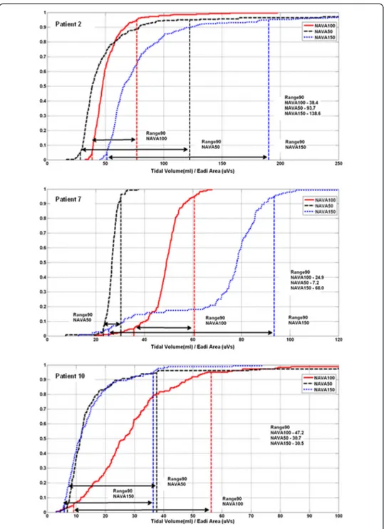 Figure 3 Cumulative distribution for Vt/ ʃ Eadi in Range90 analysis. (Top) Patient 2 - NAVA100 has smaller Range90, (Middle) Patient 7 - NAVA 50 has smaller Range90, (Bottom) Patient 10 - NAVA150 and NAVA50 have a similar Range90, with NAVA150 smaller.