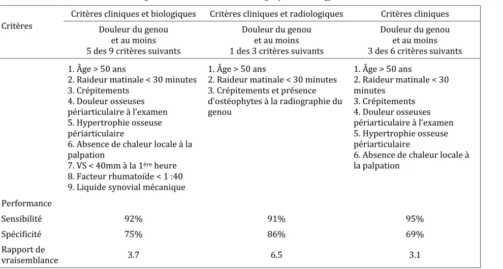 Tableau 2-1 : Critères de classification de la gonarthrose selon l’American College of Rheumatology