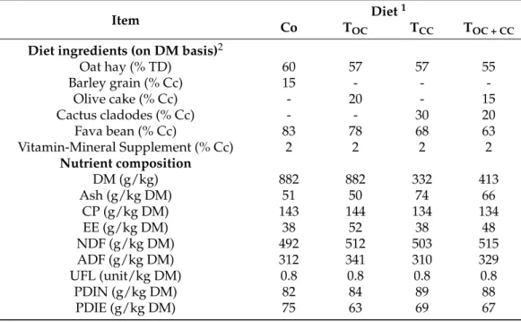 Table 2. Ingredients and chemical composition of the distributed diets.