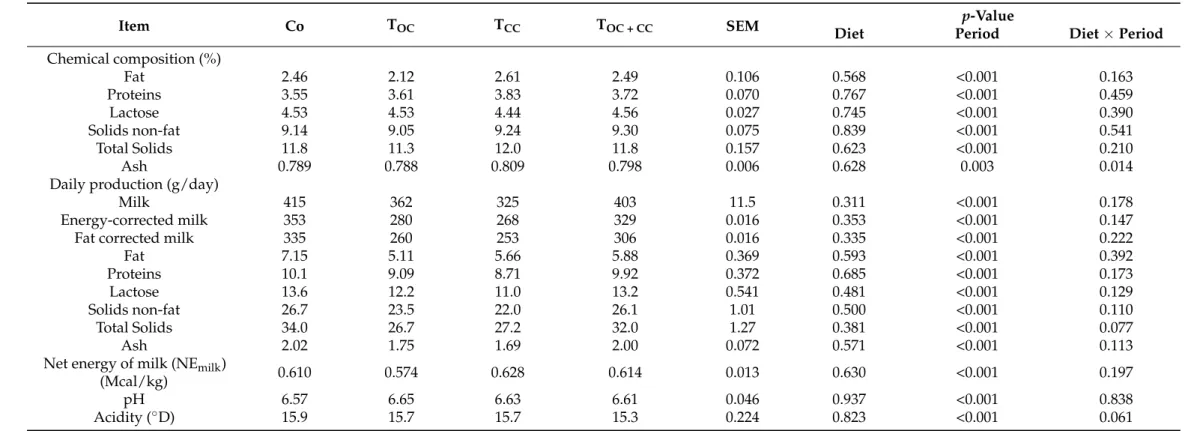 Table 3. Least squares means and standard error of the mean of daily production and composition, acidity and NE milk of goat milk according to diet (n = 220).