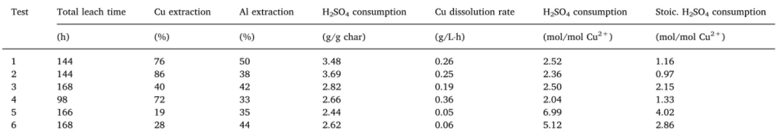 Fig. 4. Evolution of the Fe 3+ concentration for the abiotic and biotic tests.