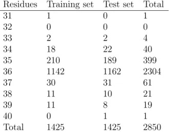 Table 5.3: Sequence length distribution. The minimum length is 31 residues and the maximum length is 40 residues.