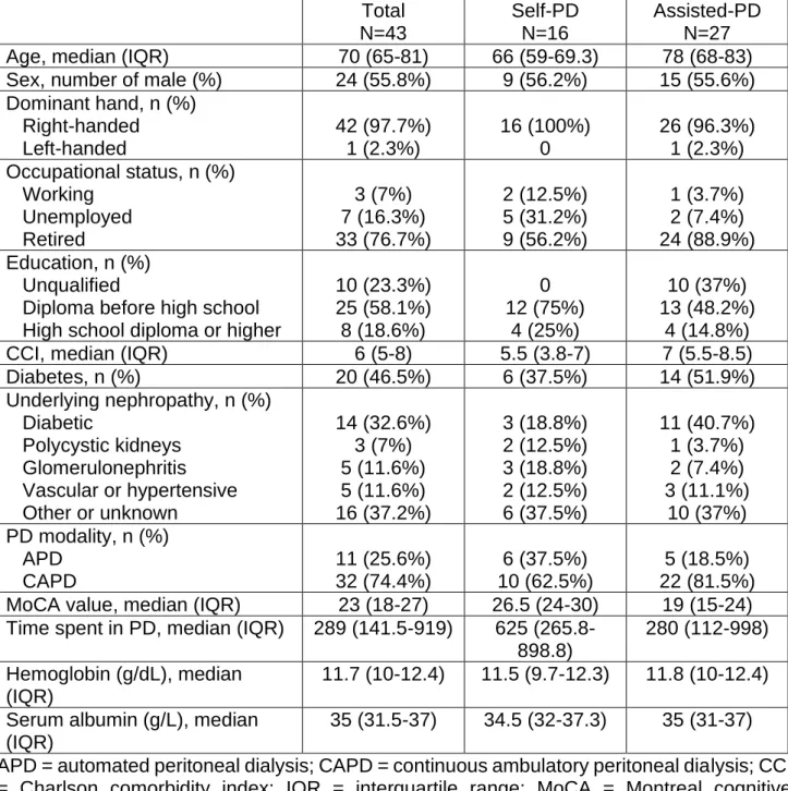 Table 1. Baseline characteristics of patients according to assistance  Total  N=43  Self-PD N=16  Assisted-PD N=27 