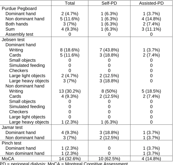 Table 3. Proportion of patients with results within the normal range of the general  population, n (%) 