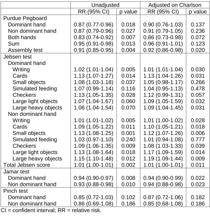 Table 4. Association between hand function and assisted peritoneal dialysis (Cox models)  Unadjusted  Adjusted on Charlson 