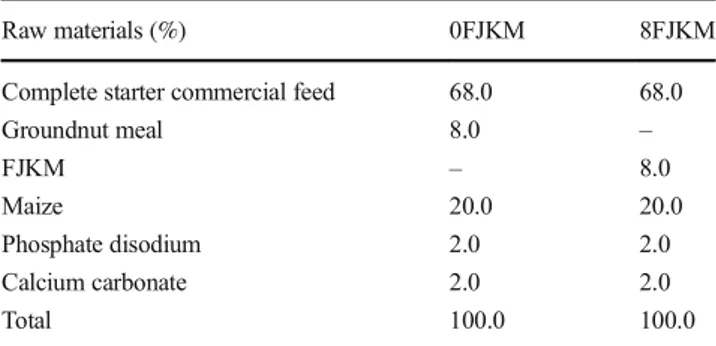 Table 2 shows the proximate composition of the experimental diets. Both 0FJKM and 8FJKM showed almost a similar  val-ue, with regard to the DM, CP, EE, ash, and CF