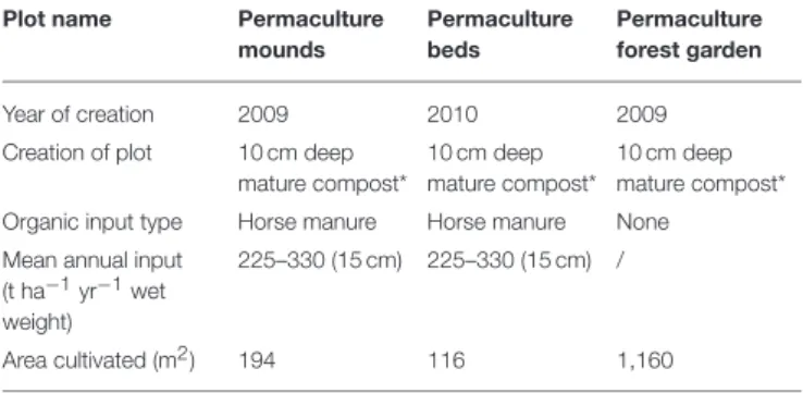 TABLE 2 | Characteristics of cultivation of the permaculture plots.