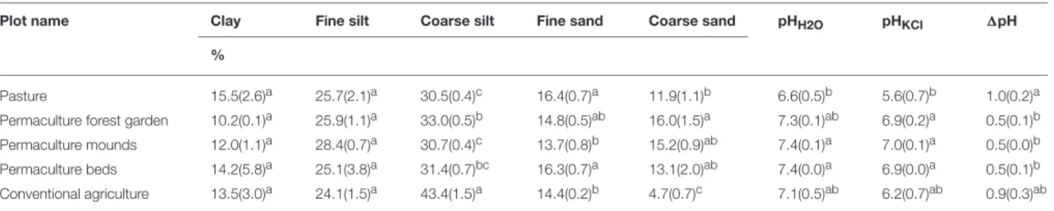 TABLE 4 | Soil particle-size distributions, pH (water and KCl) and difference between them (1pH).