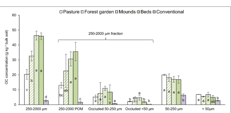 FIGURE 4 | OC distributions in the soil aggregate-size fractions (in grams OC per kilo bulk soil)