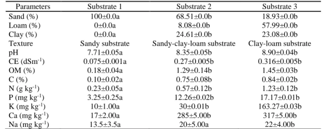 Table 1. Physico-chemical properties of growing substrates used to assess their effect on the allelopathic activity of barley