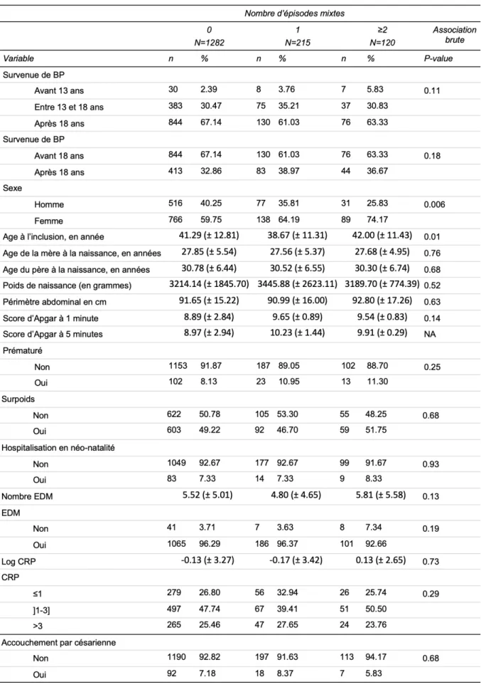 Tableau 9. Nombre d’épisodes mixtes en fonction de variables démographiques et cliniques 