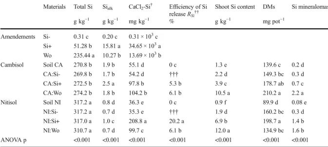 Table 4 Total contents of Si, Na 2 CO 3 extractable Si (Si alk ), and CaCl 2 extractable Si (CaCl 2 -Si) contents (after 128 days) in the amendments, soils, and soil:amendment mixtures, as well as wheat