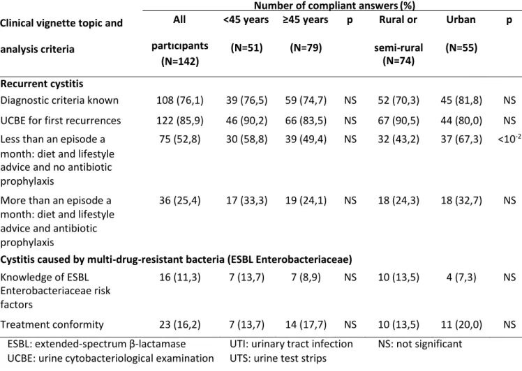Table 2. Recurrent and caused by multi-drug-resistant bacteria cystitis global analysis, by age categories and  type of practice 