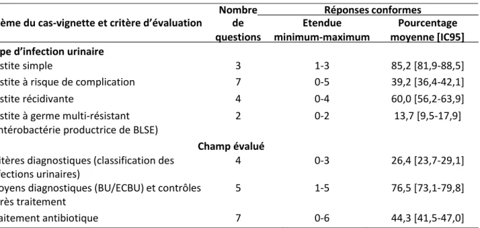 Tableau 3. Nombre de réponses conformes selon le type d’infection urinaire et le champ évalué  Nombre   Réponses conformes 