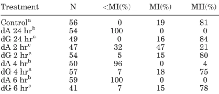 TABLE 2. Test of Reversibility for the Action of 3 0 -dA