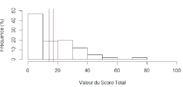 Fig .3. Score total de l’échelle de conflit décisionnel. Cette figure représente la répartition des  patientes en pourcentage de notre échantillon selon la valeur en pourcentage qu’elles ont  obtenu au score total à l’ECD