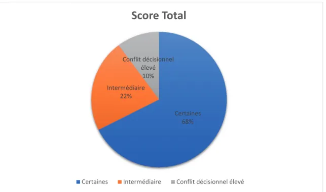 Fig .4. Répartition des patientes en trois groupes selon leur score obtenu à l’échelle de conflit  décisionnel