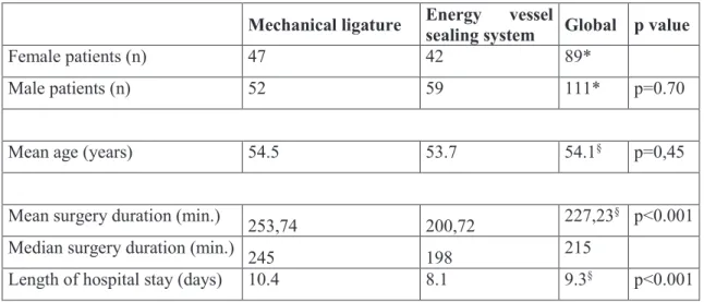 Table 1: Demographic, intra- and post-operative data 