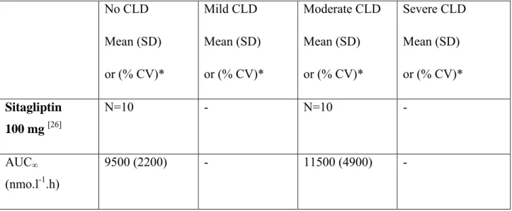 Table 1 : Main PK parameters of DPP-4 inhibitors (single oral dose) in subjects with various  degrees of chronic liver disease (CLD) (according to Child-Pugh staging) compared with  subjects with normal liver function (no CLD)