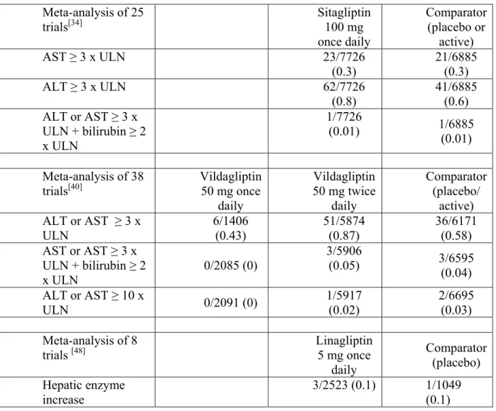 Table 2 : Incidence of increased liver enzymes in two meta-analyses of randomized controlled   trials (≥12 - &gt;104 weeks) with sitagliptin [34] , vildagliptin [40]  and linagliptin  [48] 