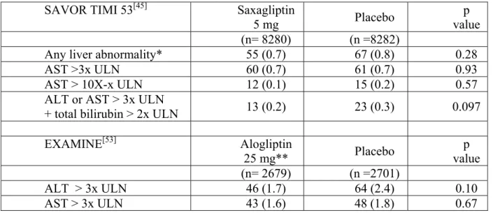 Table 3 : Incidence of increased liver enzymes in SAVOR-TIMI 53 [45]  with saxagliptin 5 mg  and in EXAMINE [53]  with alogliptin