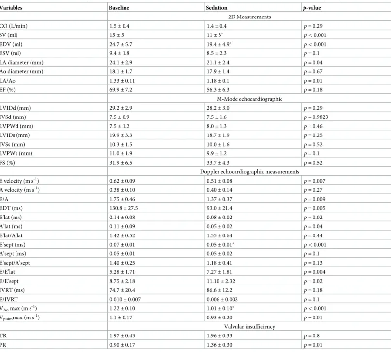 Table 3. Mean (± SD) echocardiographic measurements in 12 healthy conscious and alfaxalone-administered (4 mg kg -1 intramuscularly) Beagles.