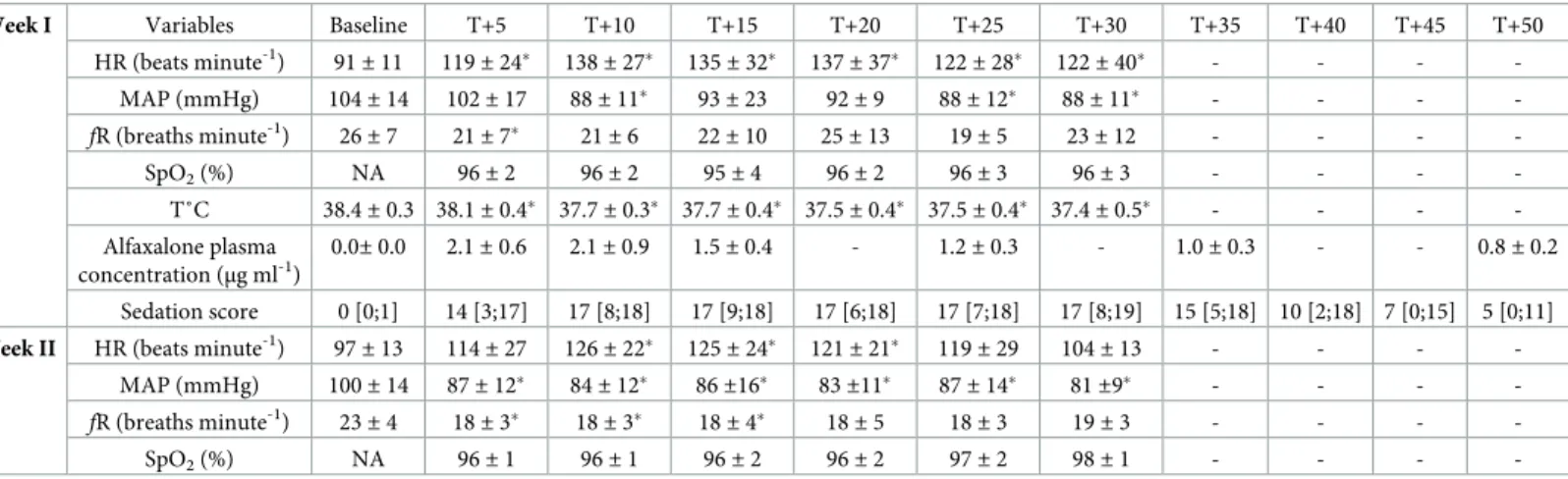 Table 1. Mean (± SD) cardiorespiratory variables, alfaxalone plasma concentration, and median (range) sedation scores following 4 mg kg -1 alfaxalone adminis- adminis-tered intramuscularly in healthy Beagles during sedation alone (week I) and during echoca