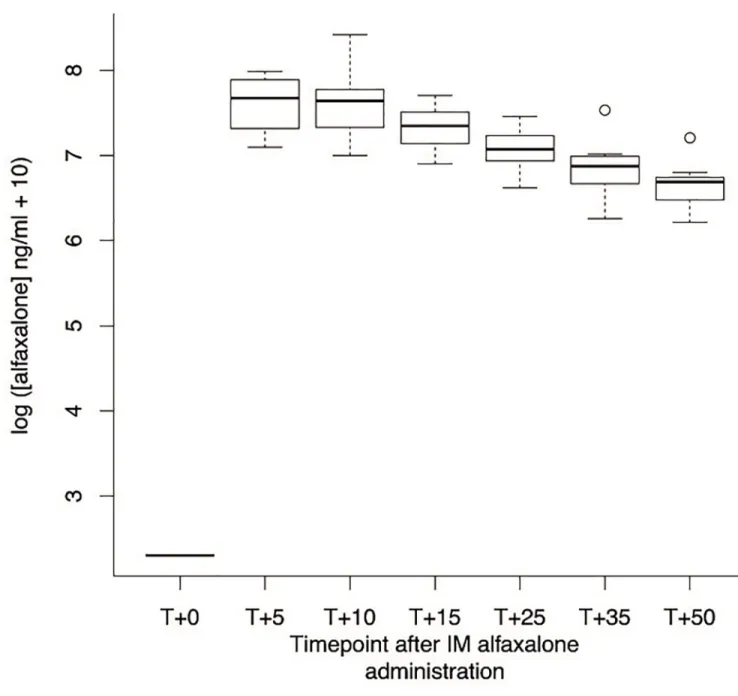 Fig 4. Boxplot of the log of the plasma concentration of alfaxalone at different time-points after application