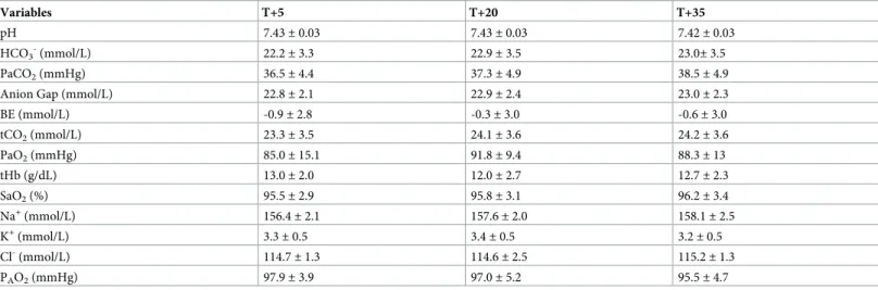 Table 2. Mean (± SD) arterial blood gas analysis following 4 mg kg -1 alfaxalone administered intramuscularly in 11 healthy Beagles.