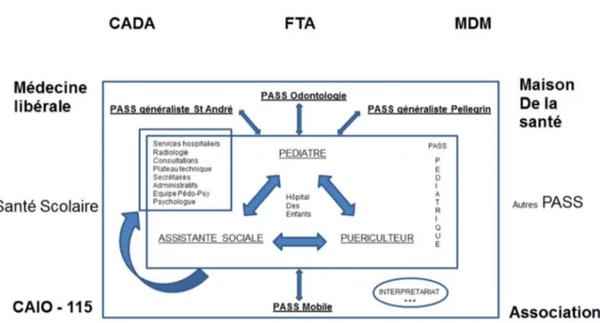 Figure 2 : Réseau précarité de l’agglomération bordelaise centré autour de la PASS  pédiatrique 