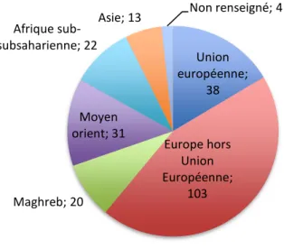 Figure 3 : Origine géographique des enfants de nationalité étrangère (n=234) 