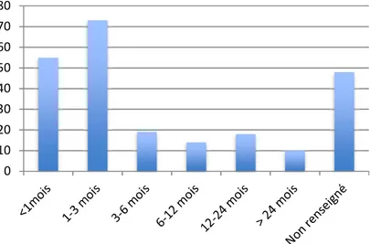 Figure 4 : Durée de séjour en France des enfants au premier contact PASS (n=237) 