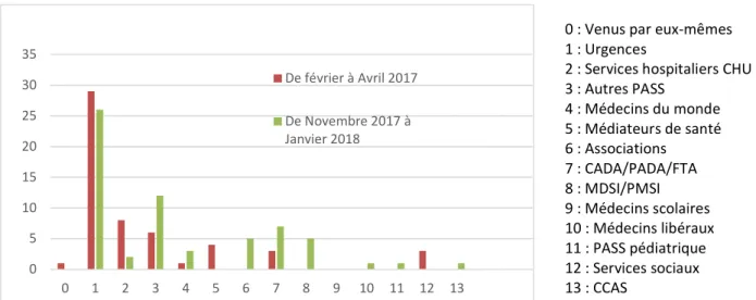 Figure 7 : Mode d’entrée des enfants dans le réseau PASS : comparaison des 3 premiers et  des 3 derniers mois de l’année d’étude