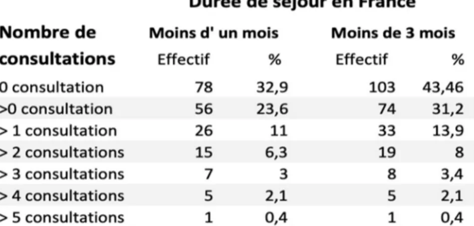 Tableau 4 : Nombre de consultations aux urgences pédiatriques des enfants après leur  prise en charge par la PASS parmi les primo-arrivant sur le territoire français (n=177) 