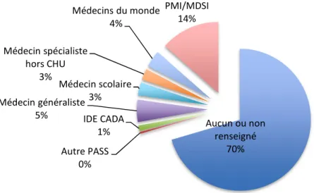 Figure 8: Répartition des intervenants vers qui les enfants ont été adressés à la fin de la  prise en charge