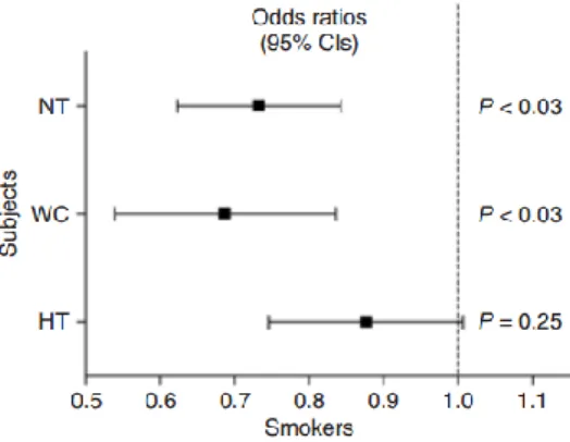 Figure 8- Odds ratios du tabagisme chez les patients normotendus (NT), les hypertendus blouse-blanche (WC) et les  hypertendus (HT) comparativement aux hypertendus masqués (ligne pointillée)