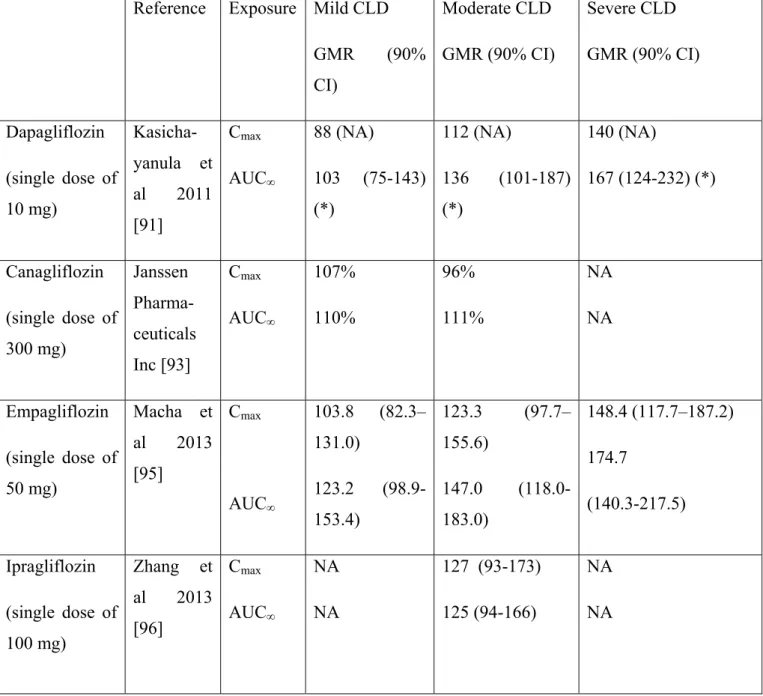Table 3 : Drug exposure of SGLT-2 inhibitors in subjects with various degrees of chronic  liver disease (CLD) (according to Child-Pugh staging) compared with subjects with normal  liver function