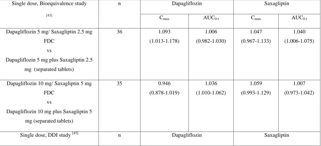 Table 1 : Results of pharmacokinetic interactions in studies combining a SGLT2i (commercialized in EUROPE and US) with a DPP-4i  (except  sitagliptin  ;:  see  table  4)  :  dapagliflozin  plus  saxagliptin,  empagliflozin  plus  linagliptin  and    canagl