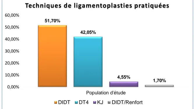 Figure 3 : représentation graphique des techniques de ligamentoplasties pratiquées. 