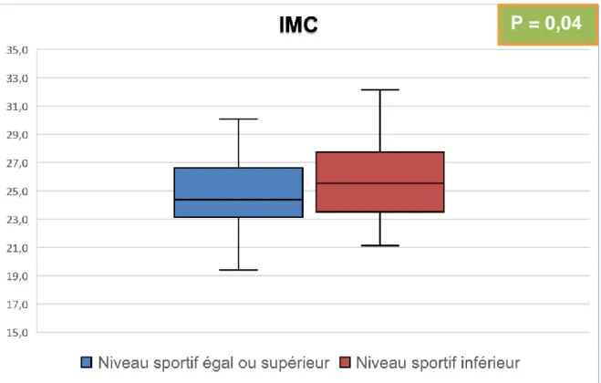 Figure 8 : répartition de l’IMC dans le groupe « niveau sportif égal ou supérieur après chirurgie » et le  groupe « niveau sportif inférieur après chirurgie »