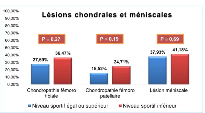 Figure 10 : proportion des lésions chondrales et méniscales dans le groupe « niveau sportif égal ou  supérieur après chirurgie » et le groupe « niveau sportif inférieur après chirurgie »