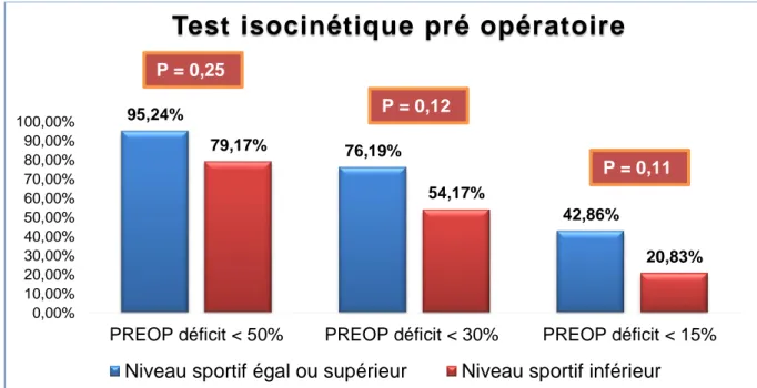 Figure 11 : comparaison entre les militaires du groupe succès et du groupe échec pour le retour sportif  au même niveau pour des déficits inférieurs à 15 %, 30 % et 50 % au test isocinétique pré opératoire