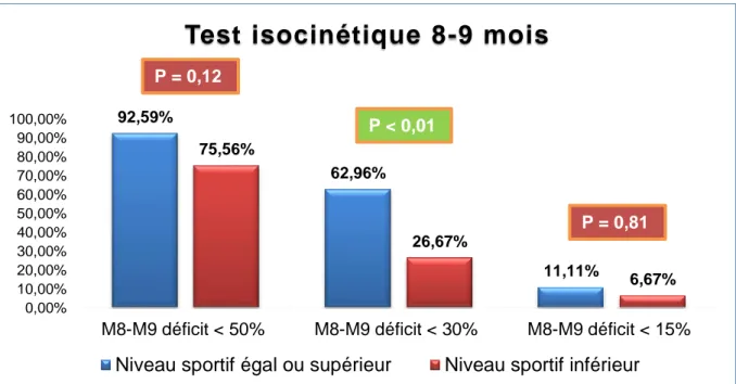 Figure 13 : comparaison entre les militaires du groupe succès et du groupe échec pour le retour sportif  au même niveau pour des déficits inférieurs à 15 %, 30 % et 50 % au test isocinétique  du 8 ème - 9 ème mois