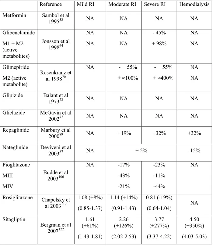 Table 1 : Drug exposure (AUC) in subjects with various degrees of renal impairment (RI ;  according to the level of creatinine clearance) compared with subjects with normal renal  function